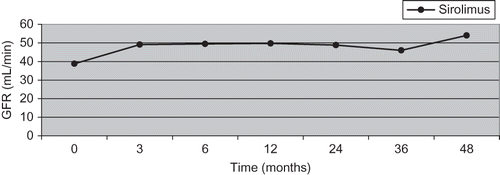 Figure 4. GFR in sirolimus group.Note: GFR, glomerular filtration rate.