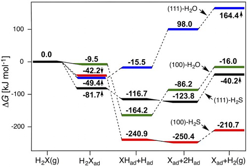 Figure 2. Gibbs free energy surfaces for H2X (X = O,S) adsorption and dissociation to Had + XHad and 2Had + Xad on the (111) and (100) surfaces of Cu2O at 298.15 K, pH2O = pH2S = 1 bar and pH2 = 531 nbar (i.e. tropospheric annual mean [Citation34]).