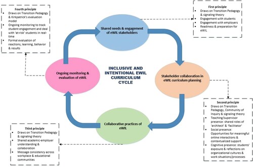 Figure 2. The eWIL framework.