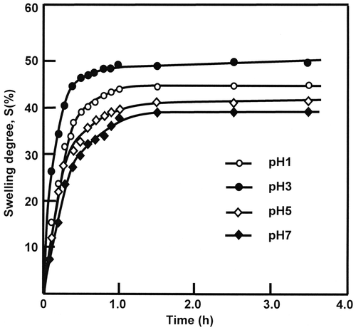Figure 6. Variation of the swelling degree in different pH media vs. time.