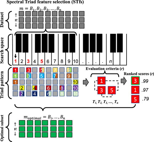 Figure 2. An overview of the spectral triads feature selection (STfs) algorithm, demonstrating a case of variable subset selection with Sentinel-2’s ten spectral bands as input data matrix (m × n, where m is the Sentinel-2 bands [Bi], and n is the number of observations) superimposed on ten keys to form a search space for the algorithm and correlation analysis r as an evaluation criterion. All possible spectral triads (T) are evaluated using the search space, with the stopping criterion reached when all triads are evaluated. A final subset consists of all best bands (i.e. with the highest rank scores) from each triad (i.e. moptimal). The colors indicate the pattern of the different triads across the feature space and overlaps of bands per triad.”