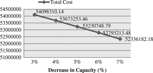 Figure 15. Decrease in total cost with decreasing capacities (Model 2).