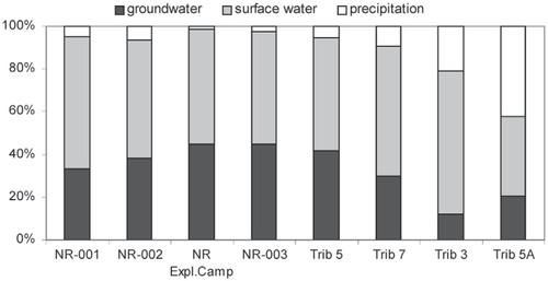 FIGURE 9. Wet period proportions of end members in streamflow for the four upstream to downstream stations of the Nayshkootayaow River and the four smaller tributaries calculated using the three-component mixing model.