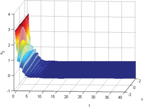 Figure 8. The extinction of species u2.