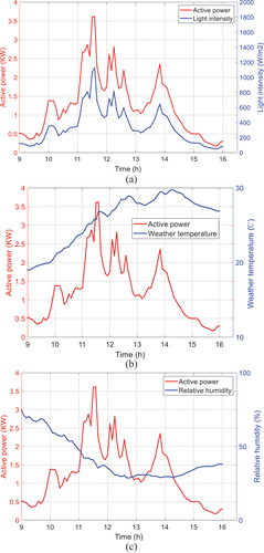 Figure 4. The relationship between meteorological elements and PV output power in cloudy weather.