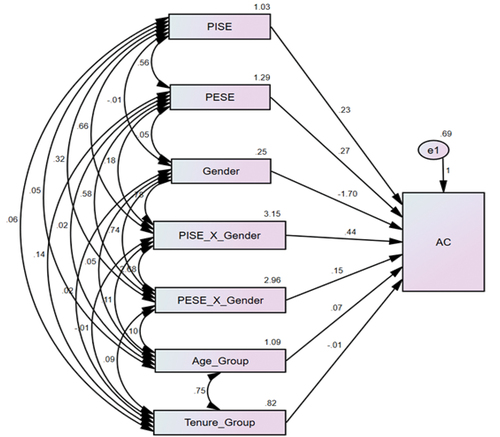 Figure 2. Results of testing the study hypotheses (SEM).