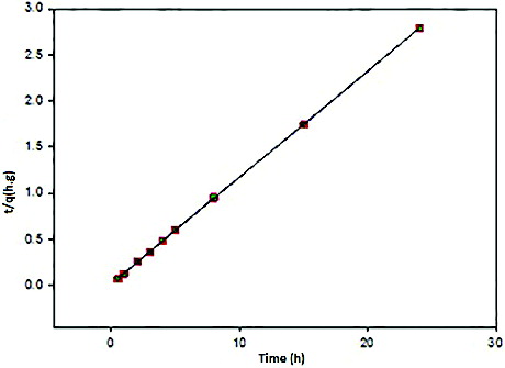 Figure 9. Kinetic pseudo-second-order sorption kinetics of Ni(II) adsorption on CS/PRh nanocomposite.