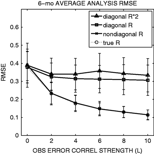 Figure 2. A 6-month average analysis RMSE for the cases of using true R (circle with thin dashed line), adaptively estimated non-diagonal R (cross), adaptively estimated diagonal R (square) and fixed diagonal R with twice the true variance (triangle). The abscissa indicates the observation-error correlation strength parameter L. The error bars indicate the standard deviation of temporal fluctuations. The two curves of true R and adaptively estimated non-diagonal R are nearly identical and on top of each other.