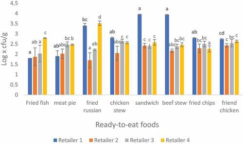 Figure 1. Microbial analysis of Bacillus spp count in ready-to -eat foods sold in Thohoyandou.