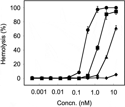 Figure 4. Species-dependent hemolytic activity of rDLY. Hemolysis dependent on the concentration of rDLY for erythrocytes of human (filled circles), horse (filled squares), rabbit (filled triangles), and sheep (filled diamonds) were investigated. Samples were prepared in triplicates and each was assayed twice. Representative results are shown as average hemolysis with standard deviation (SD).