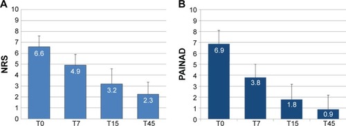 Figure 3 Changes in pain intensity scores during treatment with prolonged-release oxycodone/naloxone (OXN-PR).