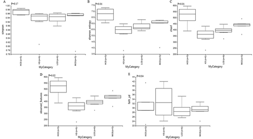 Figure 5 Effects of different carbohydrate diets on α diversity of intestinal microflora in diabetic ApoE−/− mice. KD group: ketogenic diet group (n=6); LCD group: low-carbohydrate diet group (n=6); MCD group: medium carbohydrate diet group (n=5); HCD group: high-carbohydrate diet group (n=5)(A) Simpson index; (B) Shannon index; (C) Chao1 index; (D)Shannon index; (E) Faith-pd index; * represents P<0.05, **represents P<0.01.