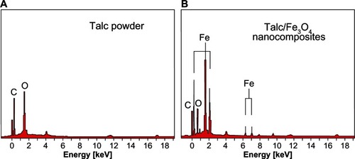 Figure 6 Energy dispersive X-ray spectroscopy of (A) talc and (B) talc/Fe3O4 nanocomposites.Abbreviations: C, carbon; Fe, iron; Fe3O4, magnetite; O, oxygen.