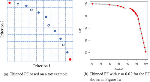 Figure 2. Illustration of thinned PF for (a) a toy example to demonstrate the concept and (b) the PF of 2508 solutions from Figure 1a for the case of K=2 and N=9.