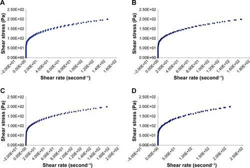 Figure 4 Representative rheograms of the prepared transethosomal gels.