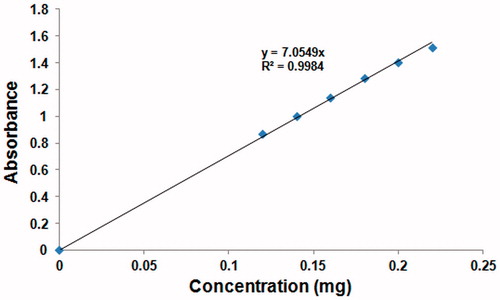 Figure 13. The standard curve of peptide.