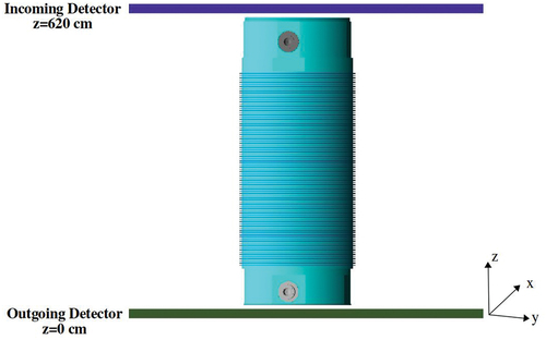 Fig. 2. Depiction of the orientation of the cask models in the x-, y-, and z-directions relative to the detector plates.