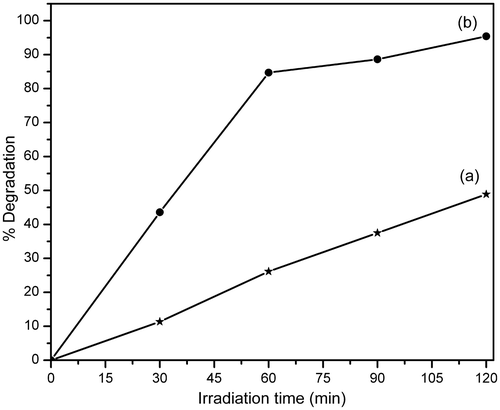 Figure 9. Degradation percentage of MB with irradiation time in the (a) absence and (b) presence of HMTA-stabilised ZnS nanoparticles.