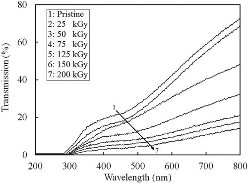 Figure 10. The transmission spectra for the treated and non-treated CPVC/Ag films.