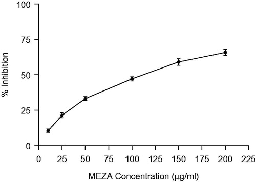 Figure 2. Cytotoxic effect of MEZA on in vitro EAT cell line. Values are mean ± S.E.M.; where n = 3.