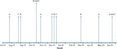 Figure 1. The timeline of locomotion scoring events for each dairy goat farm A, B and C- located in Waikato, New Zealand. The x-axis is the month starting in the first week of July 2019 and ending in the third week of June 2020.