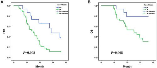 Figure 4 Kaplan–Meier local tumor progression (LTP) and overall survival (OS) with microwave ablation (MWA) under general anesthesia (GA) versus MWA under local anesthesia (LA) management; (A) mean LTP was 26.486 months (95% CI: 20.976, 31.995) in procedure under GA versus 16.285 months (95% CI: 13.189, 19.381) in the LA (p = 0.008, Log rank test); (B) mean OS was 31.827 months (95% CI: 27.573, 36.081) in the procedure under GA versus 24.080 months (95% CI: 20.651, 27.508) in the LA management (p = 0.008, Log rank test). The 1-, 2-, and 3-year LTP rates with MWA under GA were 86.7%, 66.0% and 37.7%, respectively; and the 1-, 2- and 3-year OS rates were 93.3%, 78.8% and 78.8%, respectively. The 1-, 2-, and 3-year LTP rates with MWA under LA were 56.9%, 18.0% and 11.2%, respectively; and the 1-, 2- and 3-year OS rates were 76.8%, 53.2% and 30.4%, respectively.
