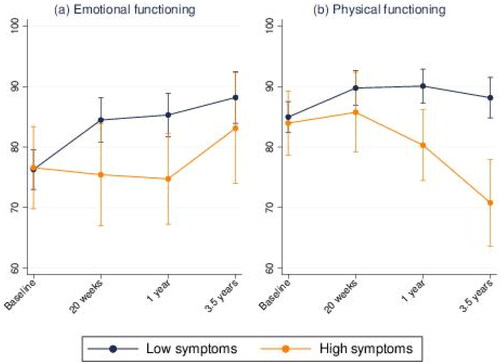 Figure 2. Estimated mean functioning scores with 95% confidence intervals at 20 weeks, 1 year and 3.5 years for 127 women with low symptoms (blue circle) and 31 women with high symptoms (orange triangle) after breast cancer surgery with axillary lymph node dissection, LYCA, Denmark, 2015–2018. Higher functioning scores reflect better functioning. (a) Mean emotional functioning. (b) Mean physical functioning.