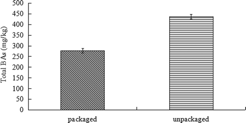 Figure 2. The total BA contents of packaged and unpackaged sauerkraut from the northeast region of China.