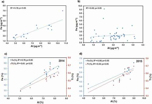 Figure 7. The scatter plots showing correlation analysis of Fe vs Al for the dust storm (a) and pre and post dust storm samples (b). Plots (c) and (d) show the Fe Vs Al and Ti Vs Al for the wet deposition samples of 2014 and 2015, respectively. The data points given as square boxes (d) are not taken for correlation calculation.