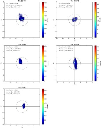 Figure 5. Distribution of misregistration values and when co-registering multi-temporal Sentinel-2A images from the same orbits for different tiles used in the study. Units are shown in pixel values at 10 m spatial resolution.