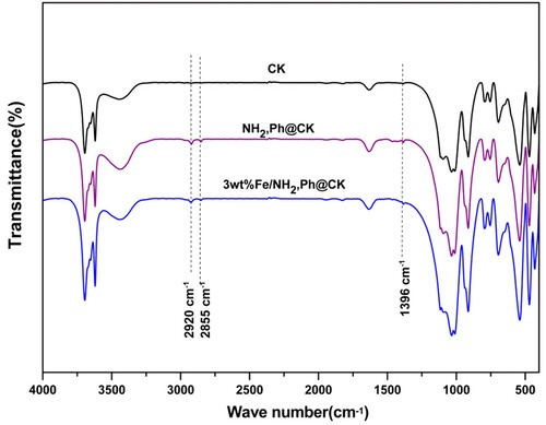Figure 1. FT-IR spectra of CK, NH2,Ph@CK and 3wt%Fe/NH2,Ph@CK.