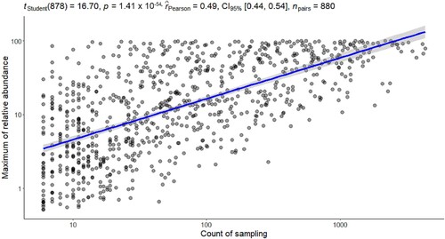 Figure 1. Relationship between the maximum relative abundance of 880 species and number of samples in which they occurred. The analysis is based on Hungarian lake and river phytoplankton monitoring data for 2000–2020.