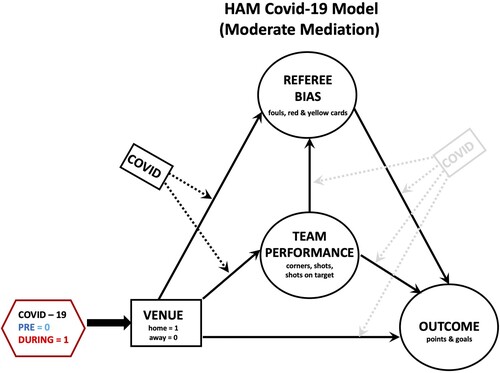 Figure 8. HAM and moderated mediation. The Covid variable (pre- and post-Covid) acts as an external influence on the already established relations in the mediation model. In other words, the Covid variable interacts with the paths in the model. It therefore produces two values for the particular relation: one for the pre-Covid and another for the post-Covid period. Gray lines indicate that the moderation is not expected at the theoretical level.