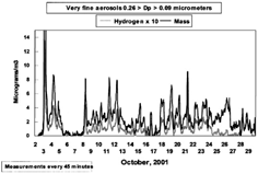 FIG. 3 Mass and hydrogen data, very fine particles, versus time. Very fine (0.26 > Dp > 0.09 μm) DRUM data for mass by STIM and hydrogen by PESA, times 10, October 2 through October 30. The data are taken every 45 min, giving a roughly 1 h averaging period. The 1 h average of the very fine mass was peak on October 3 was 58 μg/m3. The measurements were done independently and in a vacuum, which removes unbound water. If we use the S-XRF sulfur data and the LDITOF/MS speciated sulfate data were to correct for hydrogen bound in sulfates and nitrates, we get an approximate organic mass that is roughly hydrogen times 10.