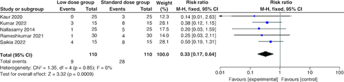 Figure 7. Forest plot of the incidence of hypoglycemia.