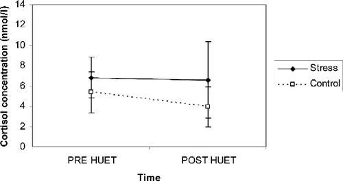 Figure 4 Salivary cortisol concentrations (mean and standard error) as a function of time and condition (n = 10 per experimental condition). Post-HUET is immediately after the stressor.