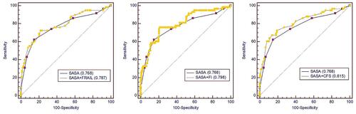 Figure 2 Receiver operating characteristic (ROC) curves showing the predictive ability of three different frailty method+SASA and SASA.