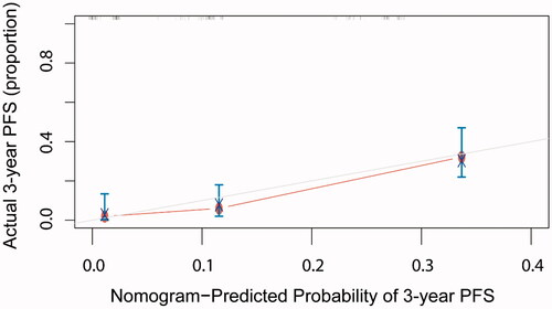 Figure 3. Calibration curves for 3-year PFS using nomograms with clinic-pathological characteristics are shown. The X-axis is nomogram-predicted probability of PFS and Y-axis is actual PFS. The reference line was marked as gray and indicates perfect calibration.