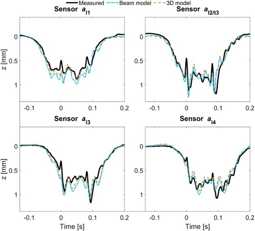 Figure 12. Group C results for beam and 3D models with nominal parameter settings, and comparison with measured data.