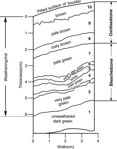 Fig. 2  Section through weathering rind of a nephrite boulder described in this study. Numbers refer to analyses listed in Table 2.