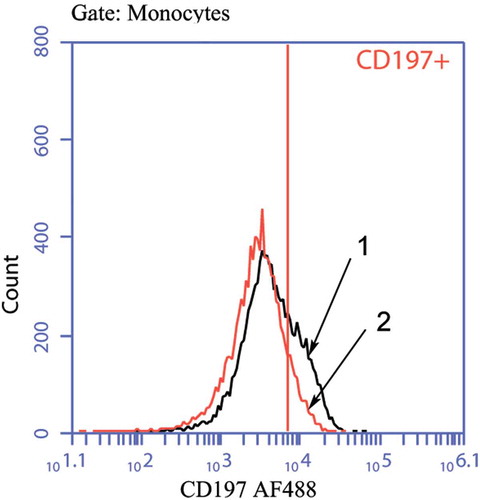 Figure 1. Histograms of staining for CD197+ Mc/Mph