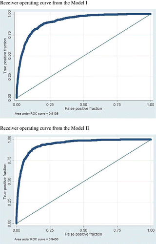 Figure 2. Receiver operating curves.