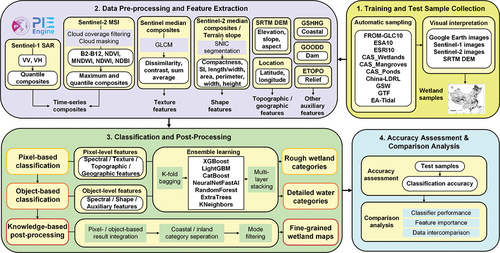 Figure 1. The framework for wetland classification and analysis.