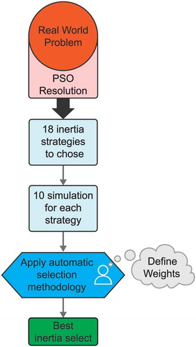 Figure 1. Flowchart methodology.