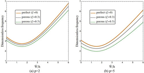 Figure 4. Variation of vibration frequency versus normalized deflection of annular spherical shells for various porosity volume fractions (R = 200 h, r1=100 h, r0=0.5r1, Kw=0, Kp=0). (a) p = 2; (b) p = 5.