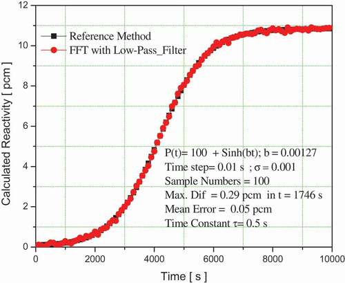 Figure 3. Variation in reactivity for a neutron population density factor of P(t)=100+Sinh(bt) with b = 0.00127 using a standard deviation σ= 0.001.