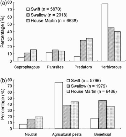 Figure 3. Comparison of proportions of various groups of insects in terms of their ecological (a) and economic (b) roles in the diet of three species of aerial feeding birds based on the complete list of insect prey found, see Electronic Appendix 1; total number of prey assigned to at least one role is indicated.