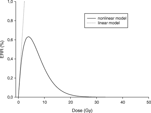Figure 1.  Dose effect curves for the two models. Calculated ERR for second primary cancer induction as function of dose using the linear and non-linear model (Equation 1 and 4). (α1=0.002 Gy−1, α2=0.25 Gy−1, α1/β1=α2/β2=4 Gy, ERRD=0.43 Gy−1).