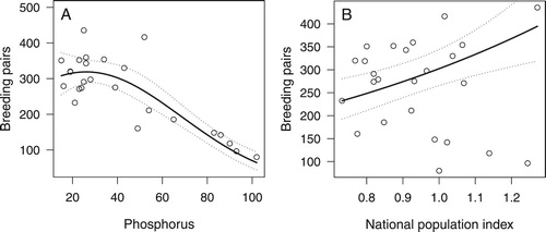 Figure 3. Partial effects of phosphorus (A) and national population index (B) on Great Crested Grebe population size in May. Circles indicate raw data, dotted lines the 95% confidence interval. Graphs show the effect of the parameter assuming constant values of the other parameters (set to their mean).