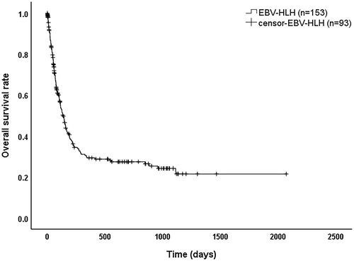 Figure 1. Overall survival curve of EBV-HLH.